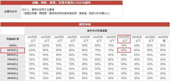 所得割軽減