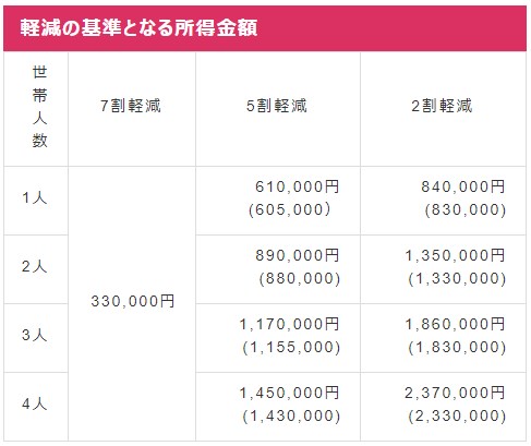 軽減額の表