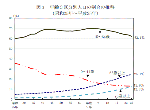 出典:http://www.stat.go.jp/data/jinsui/2013np/